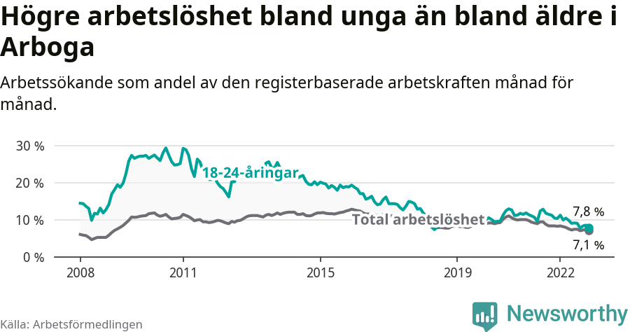 Graf: Skillnad i arbetslöshet mellan unga och hela befolkningen i Arboga kommun