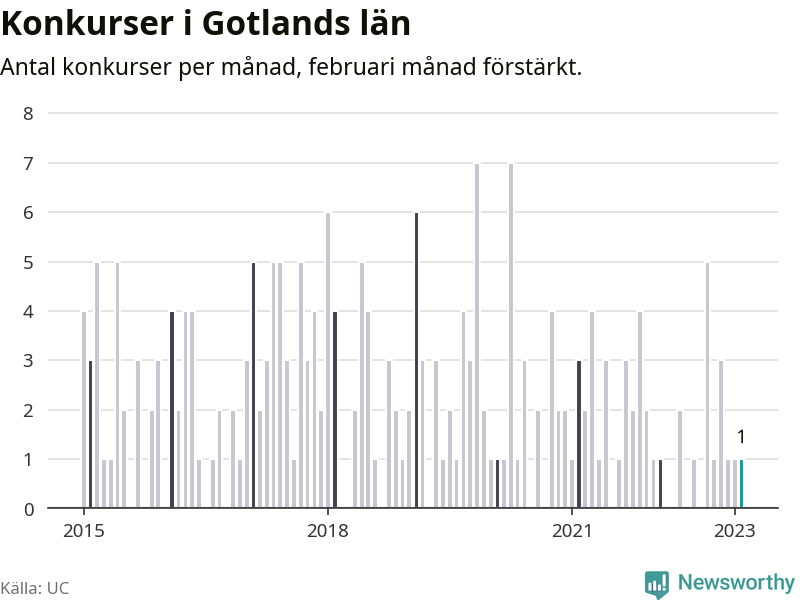 Graf: Antal konkurser per månad i Gotlands län