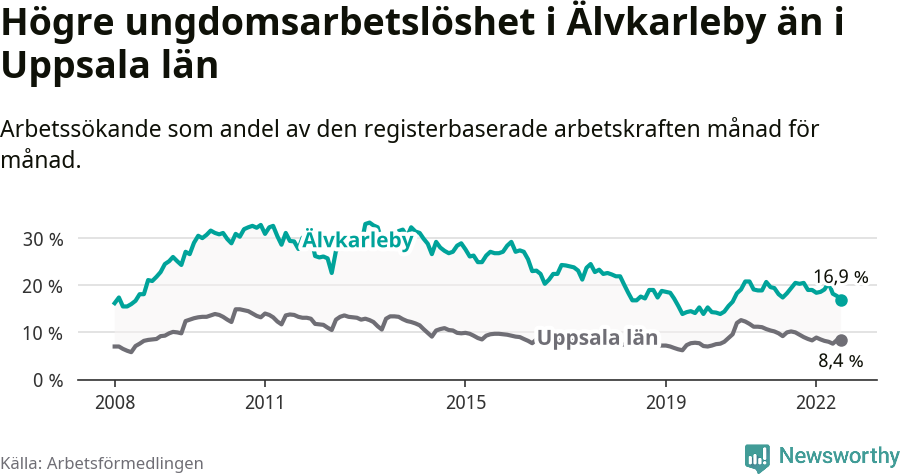 Graf: Arbetslöshet bland unga i Älvkarleby kommun och Uppsala län