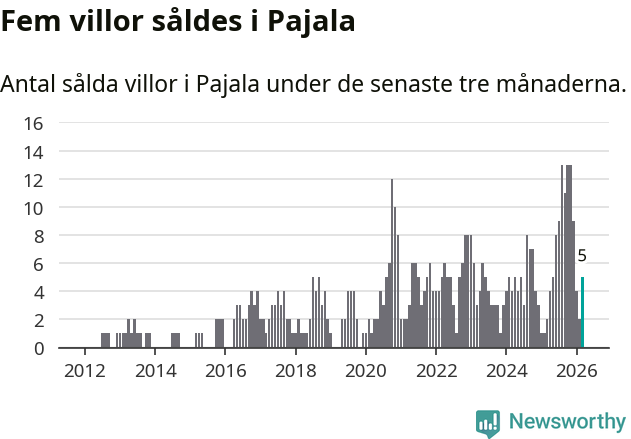 Graf: Antal sålda villor i Pajala kommun