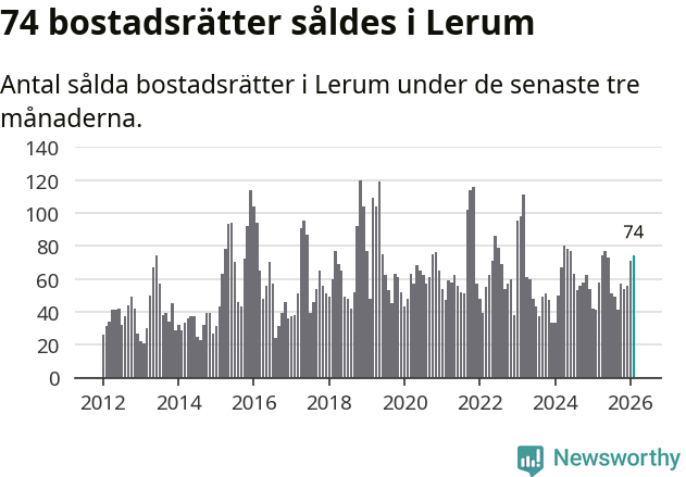 Graf: Antal sålda bostadsrätter i Lerums kommun