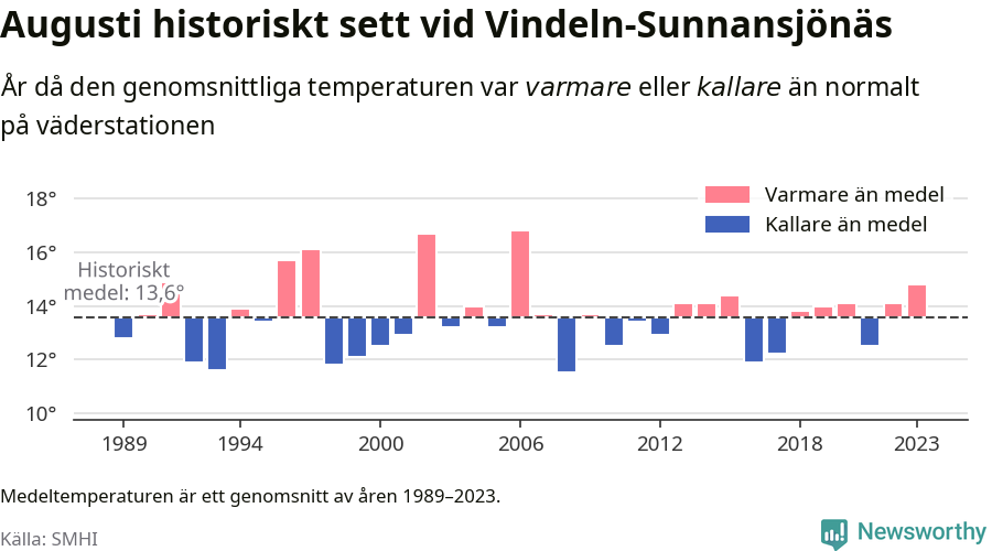 Graf: Medeltemperatur för augusti vid Vindeln-Sunnansjönäs år för år
