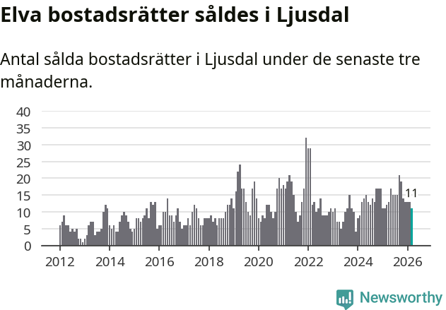 Graf: Antal sålda bostadsrätter i Ljusdals kommun