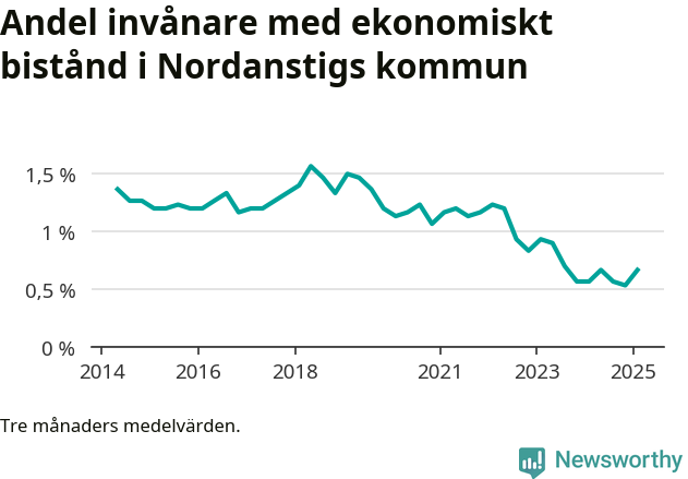 Graf över andelen biståndstagare per tremånadersperiod