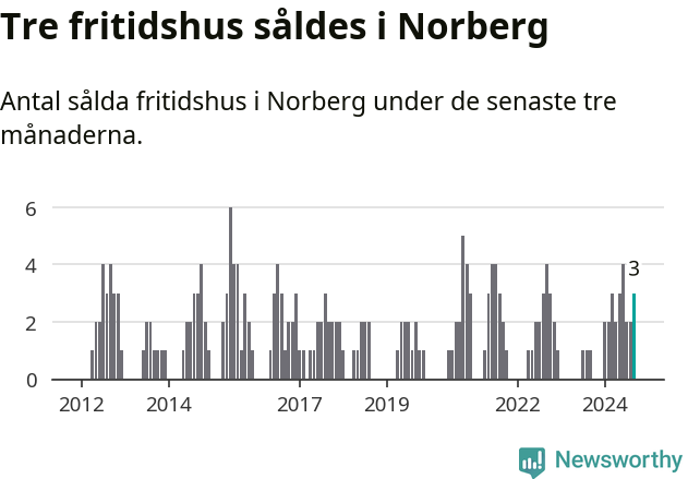 Graf: Antal sålda fritidshus i Norbergs kommun