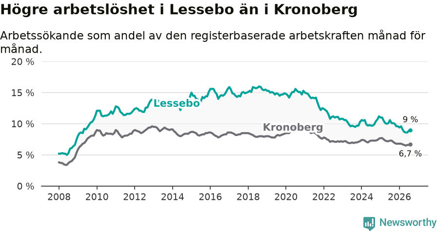Graf: Arbetslöshet i Lessebo kommun och Kronobergs län