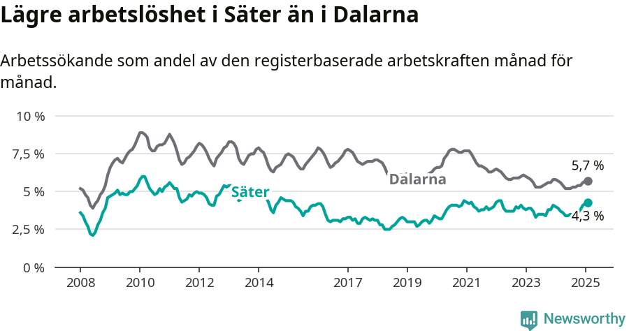 Graf: Arbetslöshet i Säters kommun och Dalarnas län