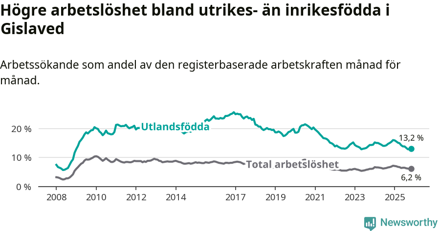 Graf: Skillnad i arbetslöshet mellan utrikesfödda och hela befolkningen i Gislaveds kommun