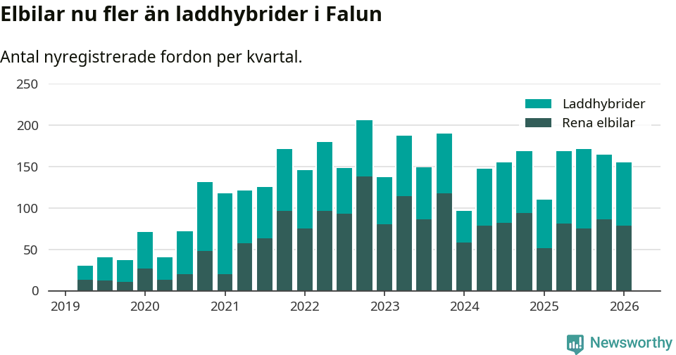 Graf: Antal nya laddhybrider och elbilar över tid