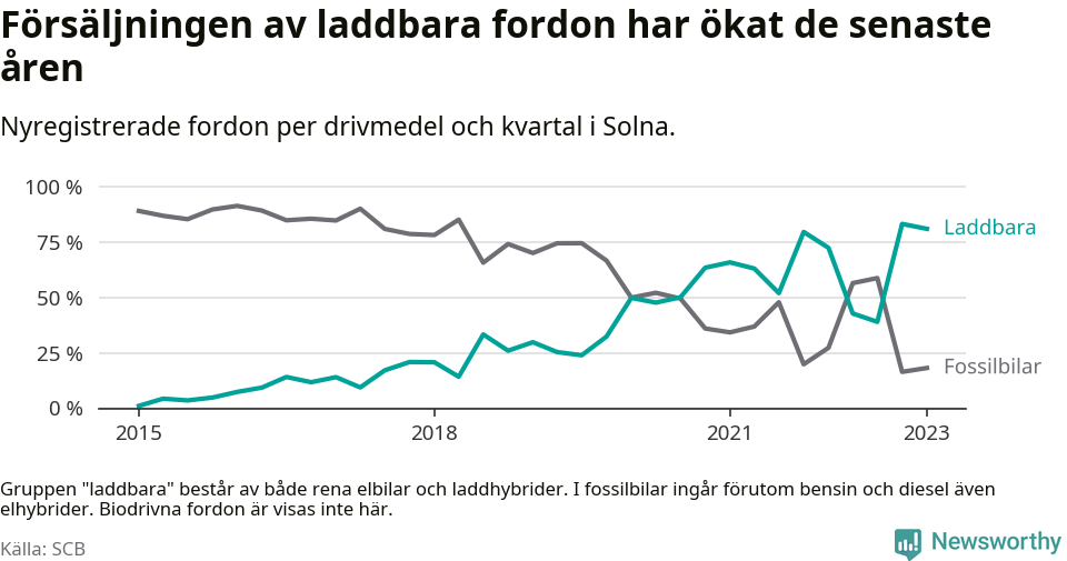 Graf: Andel laddbara bilar av alla nyregistreringar över tid
