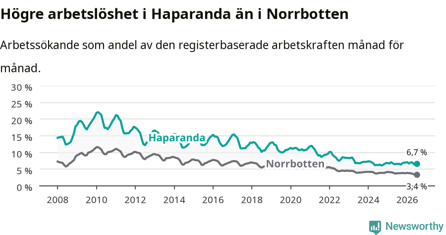 Graf: Arbetslöshet i Haparanda kommun och Norrbottens län