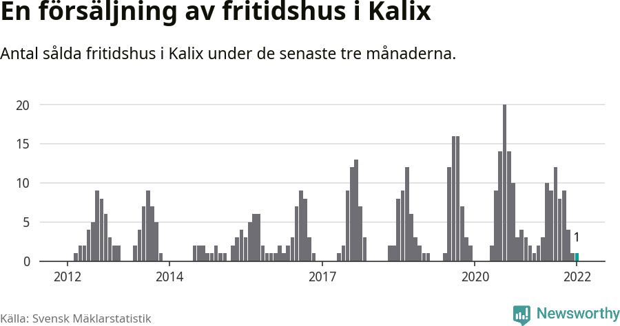 Graf: Antal sålda fritidshus i Kalix kommun