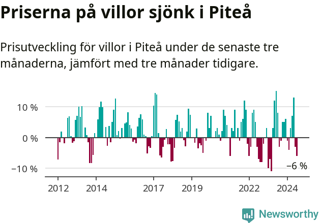 Graf: Prisutveckling för villor i Piteå kommun