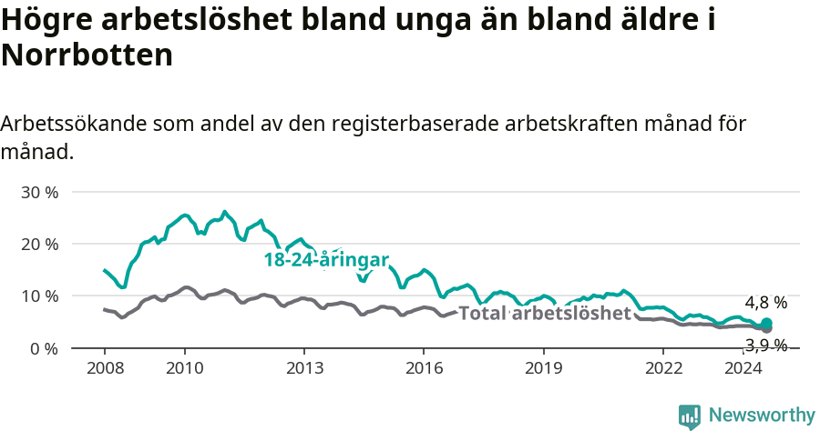 Graf: Skillnad i arbetslöshet mellan unga och hela befolkningen i Norrbottens län