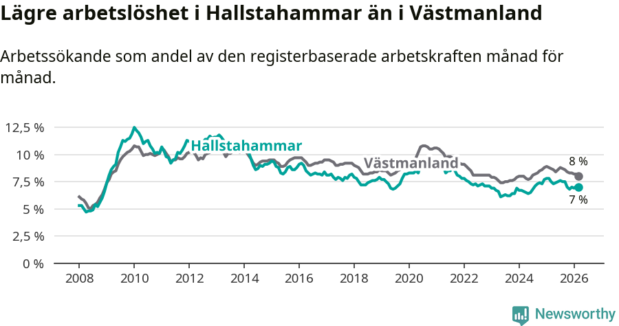 Graf: Arbetslöshet i Hallstahammars kommun och Västmanlands län