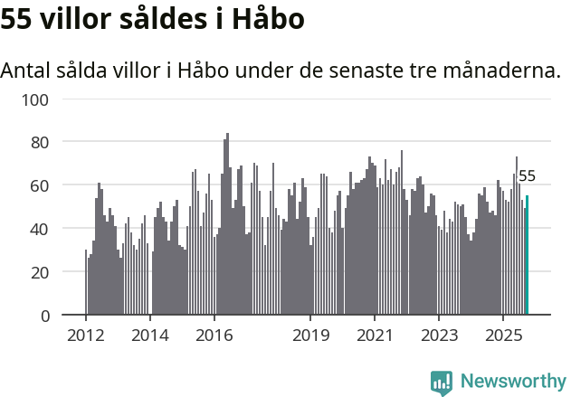 Graf: Antal sålda villor i Håbo kommun