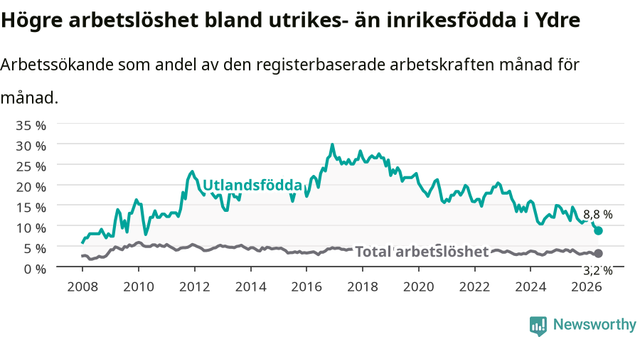 Graf: Skillnad i arbetslöshet mellan utrikesfödda och hela befolkningen i Ydre kommun