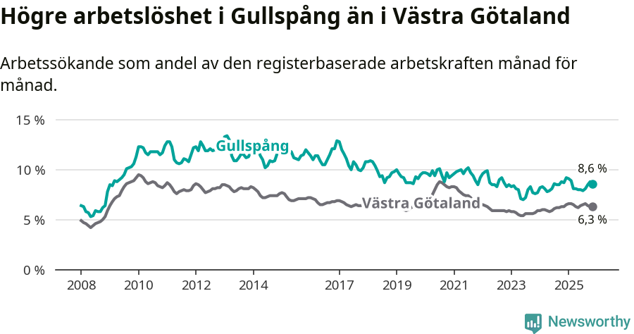 Graf: Arbetslöshet i Gullspångs kommun och Västra Götalands län