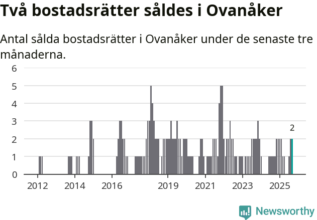 Graf: Antal sålda bostadsrätter i Ovanåkers kommun