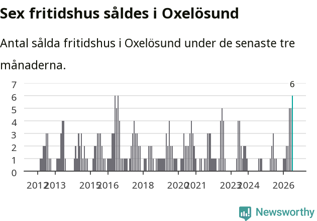 Graf: Antal sålda fritidshus i Oxelösunds kommun