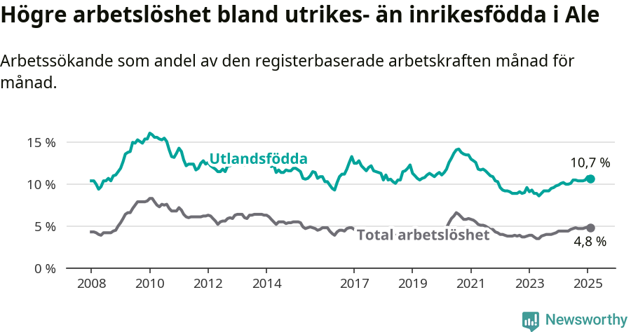Graf: Skillnad i arbetslöshet mellan utrikesfödda och hela befolkningen i Ale kommun