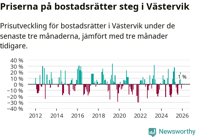 Graf: Prisutveckling för bostadsrätter i Västerviks kommun