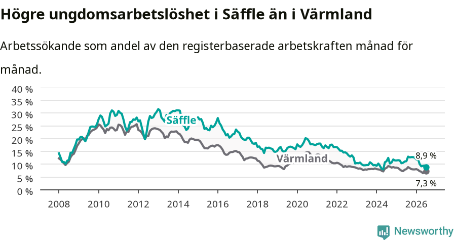 Graf: Arbetslöshet bland unga i Säffle kommun och Värmlands län