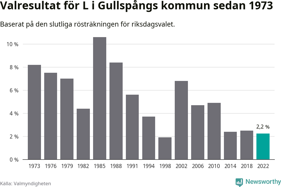 Liberalernas resultat över tid