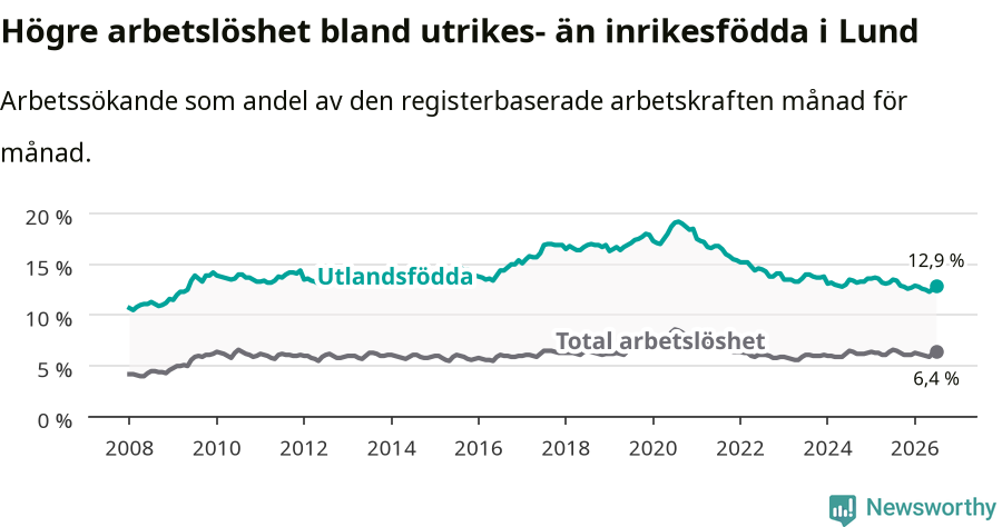 Graf: Skillnad i arbetslöshet mellan utrikesfödda och hela befolkningen i Lunds kommun