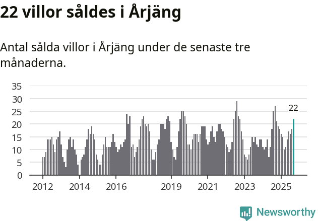 Graf: Antal sålda villor i Årjängs kommun
