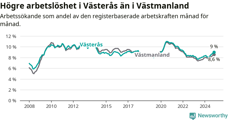 Graf: Arbetslöshet i Västerås kommun och Västmanlands län