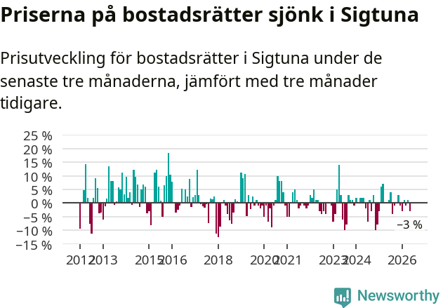 Graf: Prisutveckling för bostadsrätter i Sigtuna kommun
