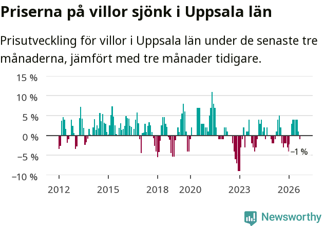 Graf: Prisutveckling för villor i Uppsala län