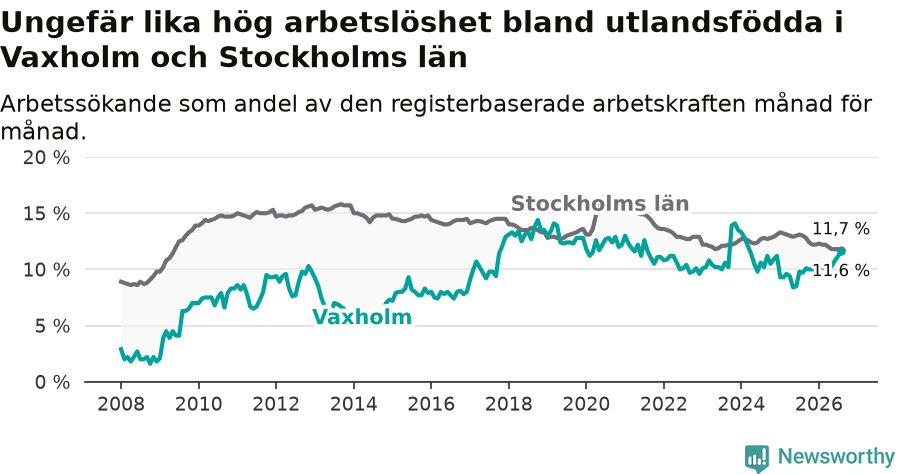 Graf: Arbetslöshet bland utrikesfödda i Vaxholms kommun och Stockholms län