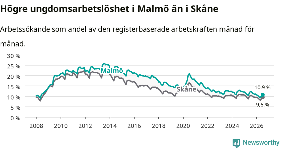 Graf: Arbetslöshet bland unga i Malmö kommun och Skåne län