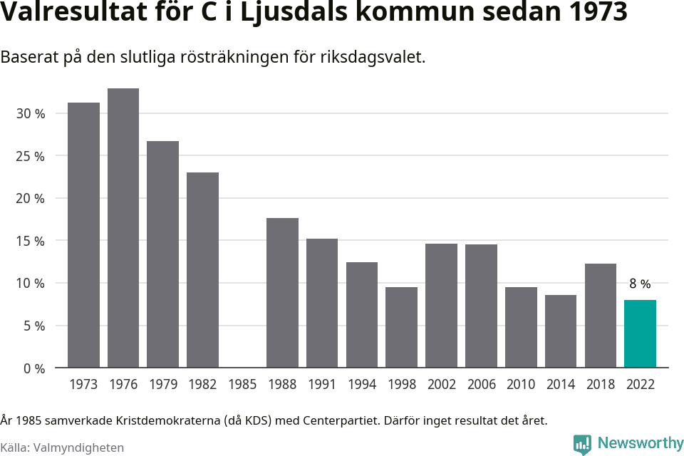 Centerpartiets resultat över tid
