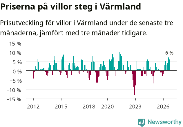 Graf: Prisutveckling för villor i Värmlands län