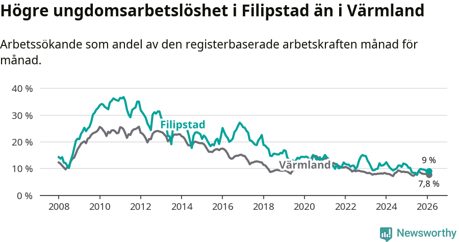 Graf: Arbetslöshet bland unga i Filipstads kommun och Värmlands län