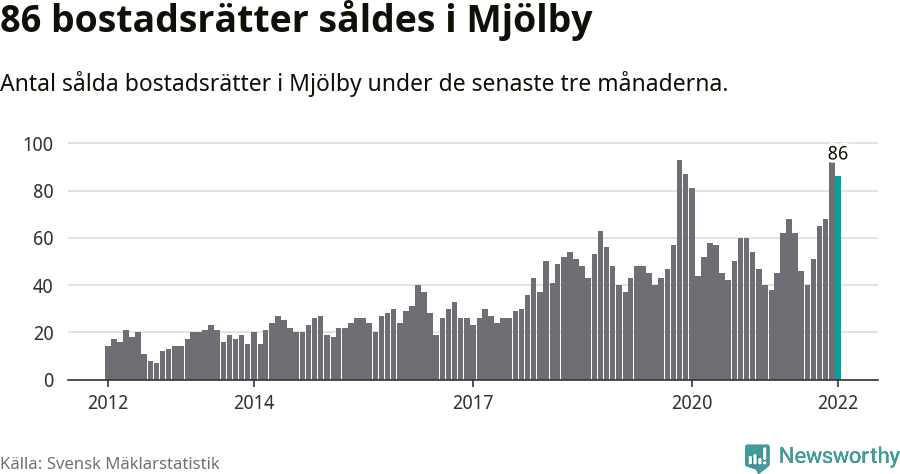 Graf: Antal sålda bostadsrätter i Mjölby kommun