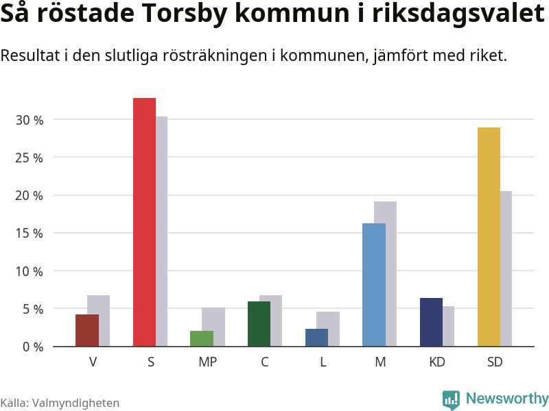 Graf: Så röstade Torsby kommun i riksdagsvalet, jämfört med riket