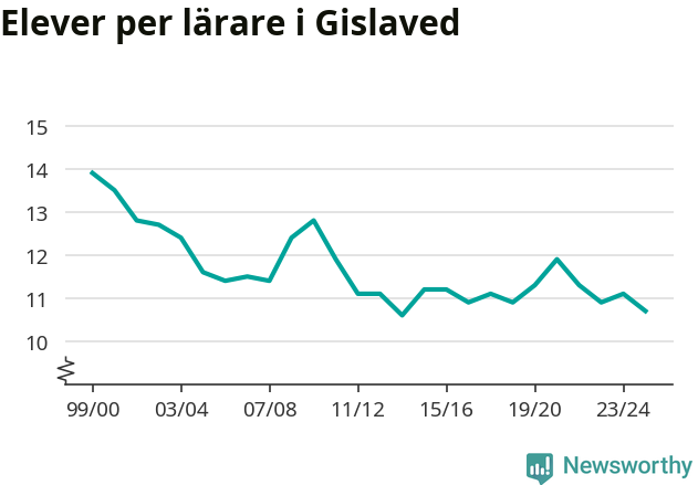 Graf som visar utvecklingen över tid