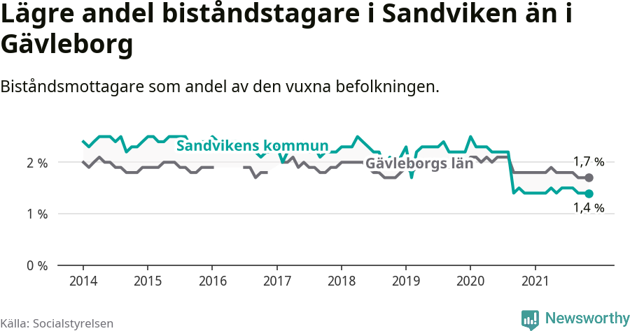Graf: Nedgången under slutet av 2020 i Sandvikens kommun beror på ett arbetsmarknadsprojekt, där kommunen anställt personer utanför arbetsmarknaden på extratjänster, som kombinerats med studier. Anställningarna upphör igen i slutet av 2021.
