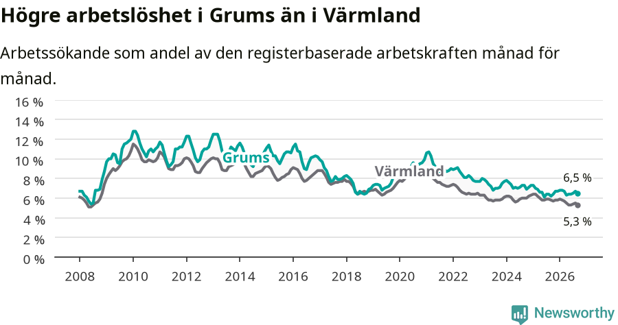 Graf: Arbetslöshet i Grums kommun och Värmlands län