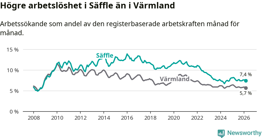 Graf: Arbetslöshet i Säffle kommun och Värmlands län