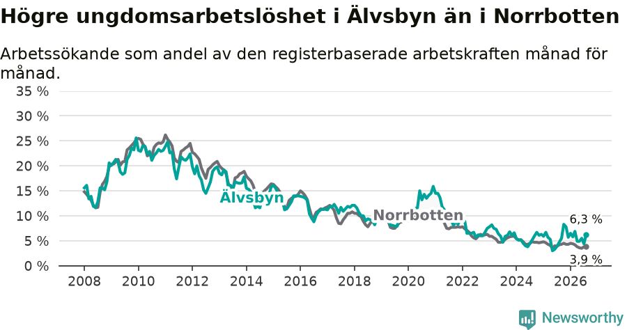 Graf: Arbetslöshet bland unga i Älvsbyns kommun och Norrbottens län
