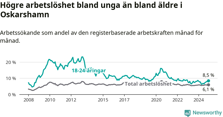 Graf: Skillnad i arbetslöshet mellan unga och hela befolkningen i Oskarshamns kommun