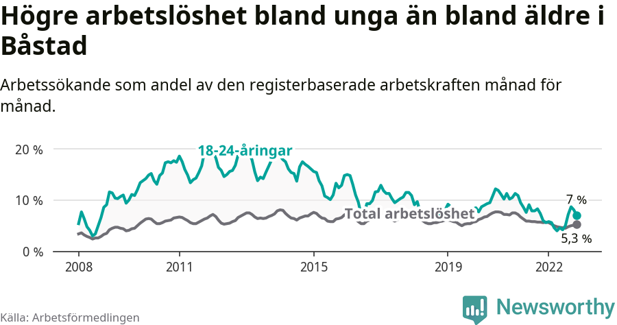 Graf: Skillnad i arbetslöshet mellan unga och hela befolkningen i Båstads kommun