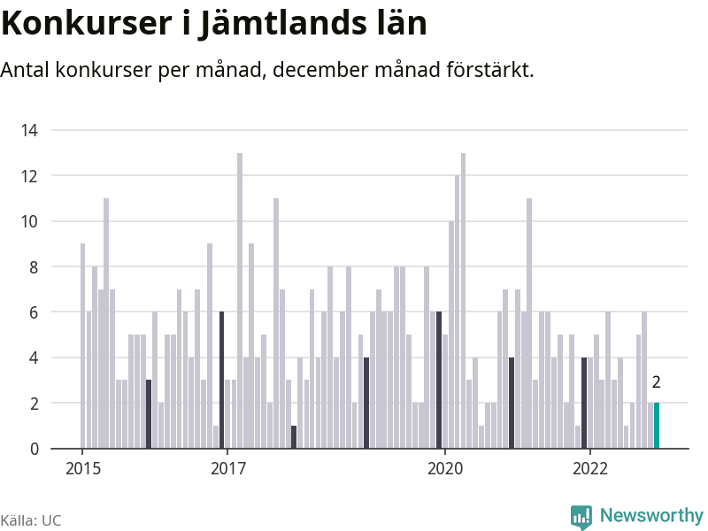 Graf: Antal konkurser per månad i Jämtlands län