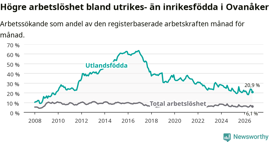 Graf: Skillnad i arbetslöshet mellan utrikesfödda och hela befolkningen i Ovanåkers kommun