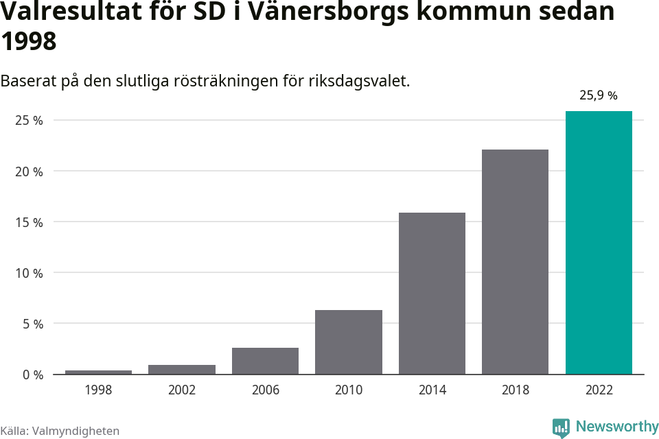 Sverigedemokraternas resultat över tid